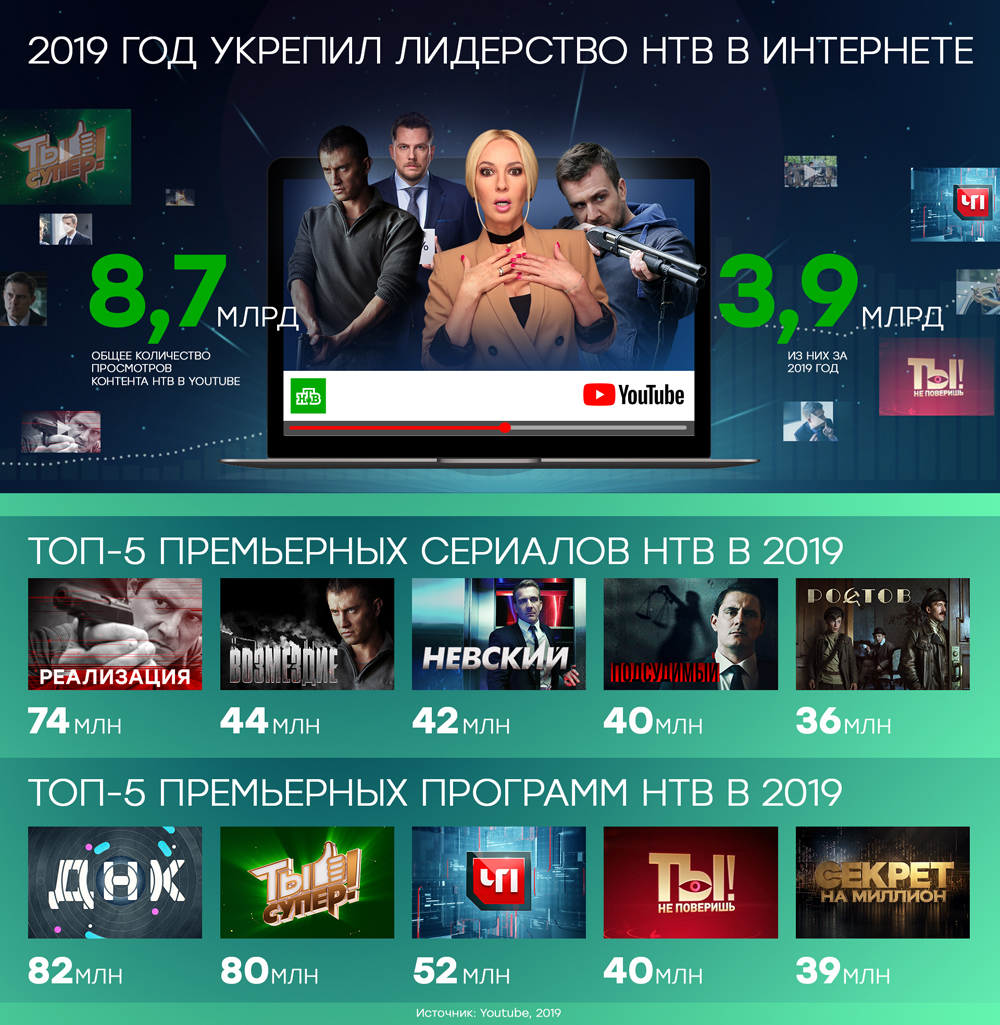 В 2019 году НТВ укрепил лидерство в YouTube среди российских ТВ-каналов |  Новости компаний | Advertology.Ru