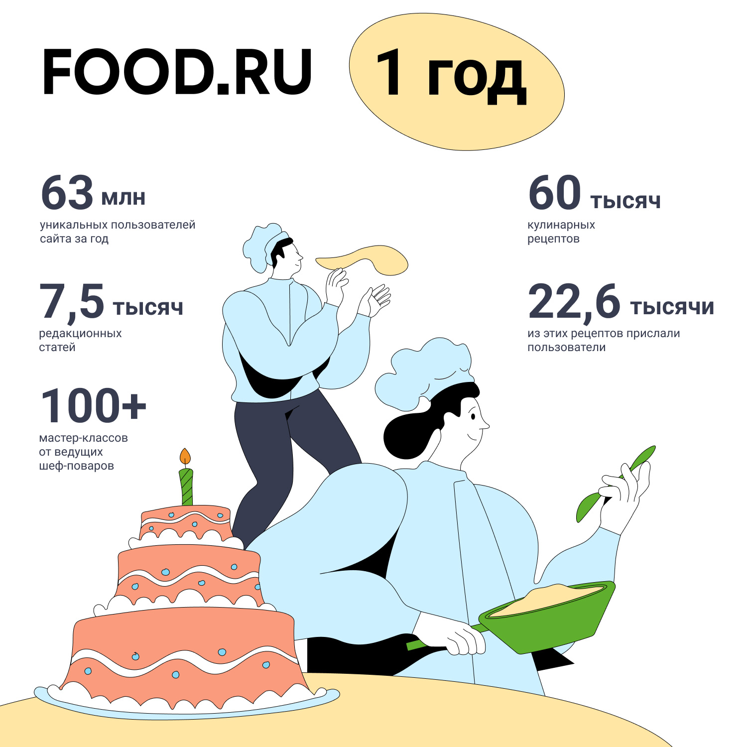 food ru - Медиаплатформа food.ru за год: 60 000 рецептов для 60 миллионов посетителей | Новости компании