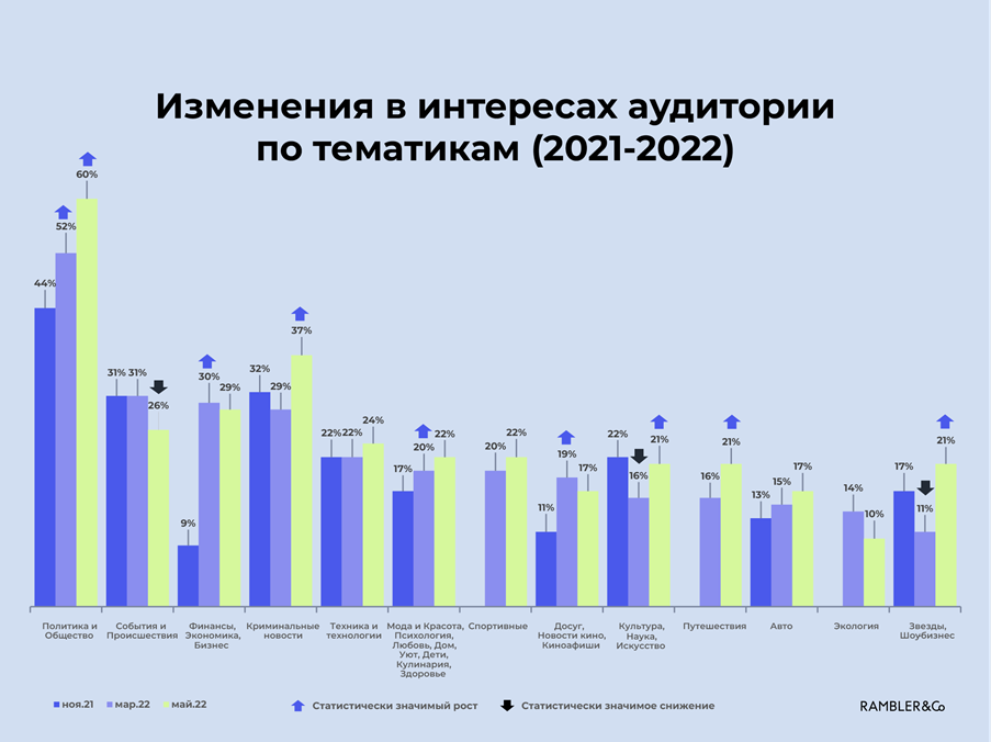 Медиатренды 2021-2022: как россияне стали читать новости в эпоху перемен | Анализ рынков