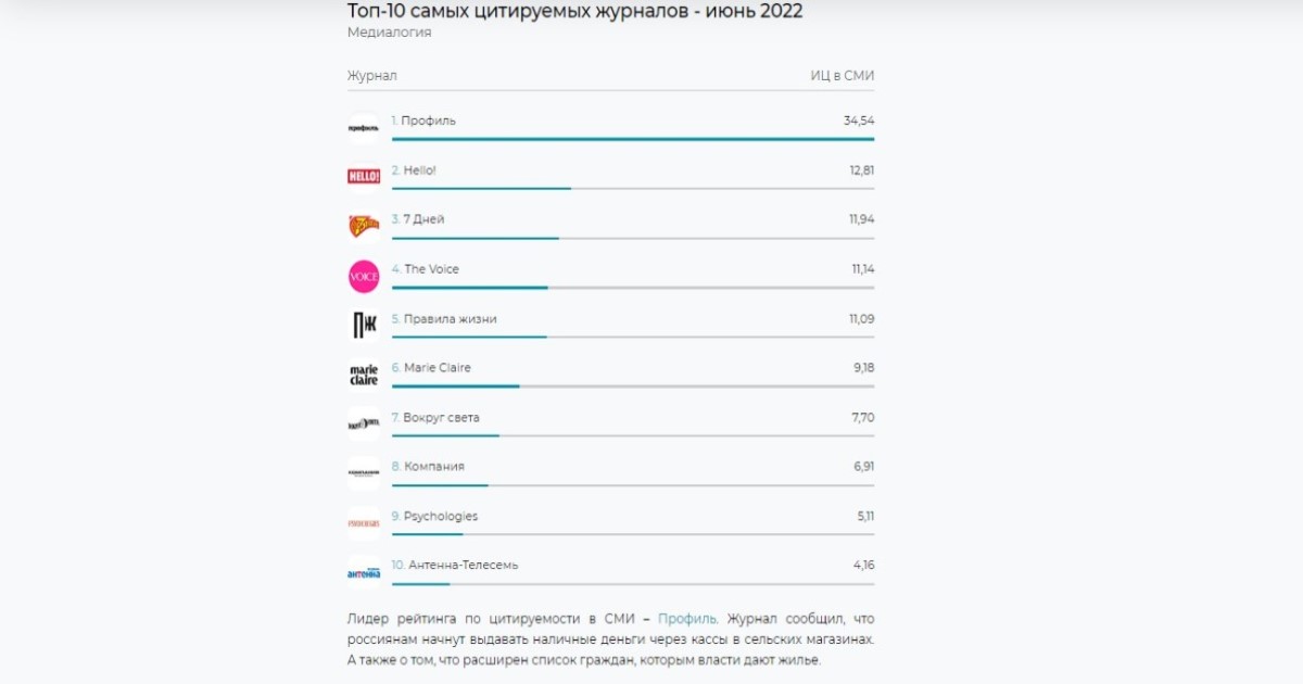 Профиль стал лидером по цитируемости среди российских журналов | Рейтинги