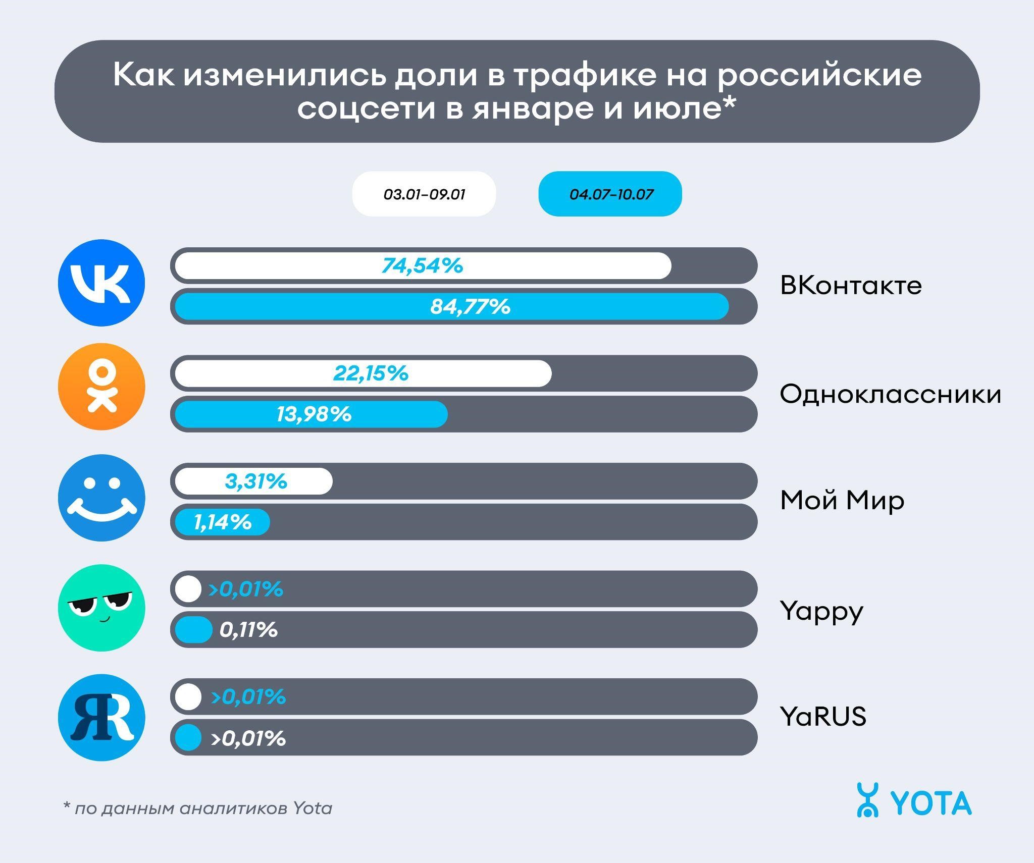 yo2 - Ажиотаж вокруг YaRUS и Yappy спал: анализ интернет-трафика клиентов Yota | Анализ рынков