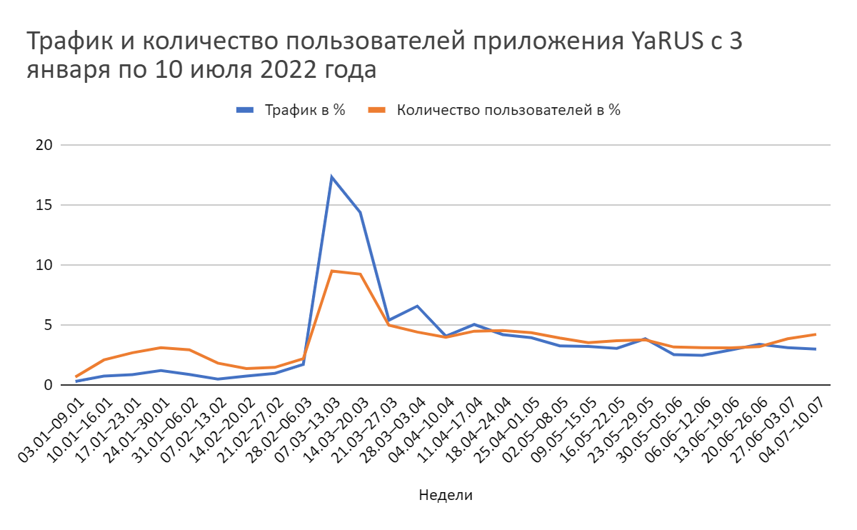 yo3 - Ажиотаж вокруг YaRUS и Yappy спал: анализ интернет-трафика клиентов Yota | Анализ рынков