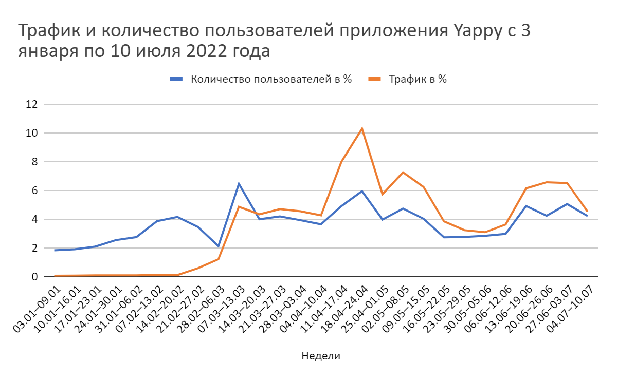 yo4 - Ажиотаж вокруг YaRUS и Yappy спал: анализ интернет-трафика клиентов Yota | Анализ рынков