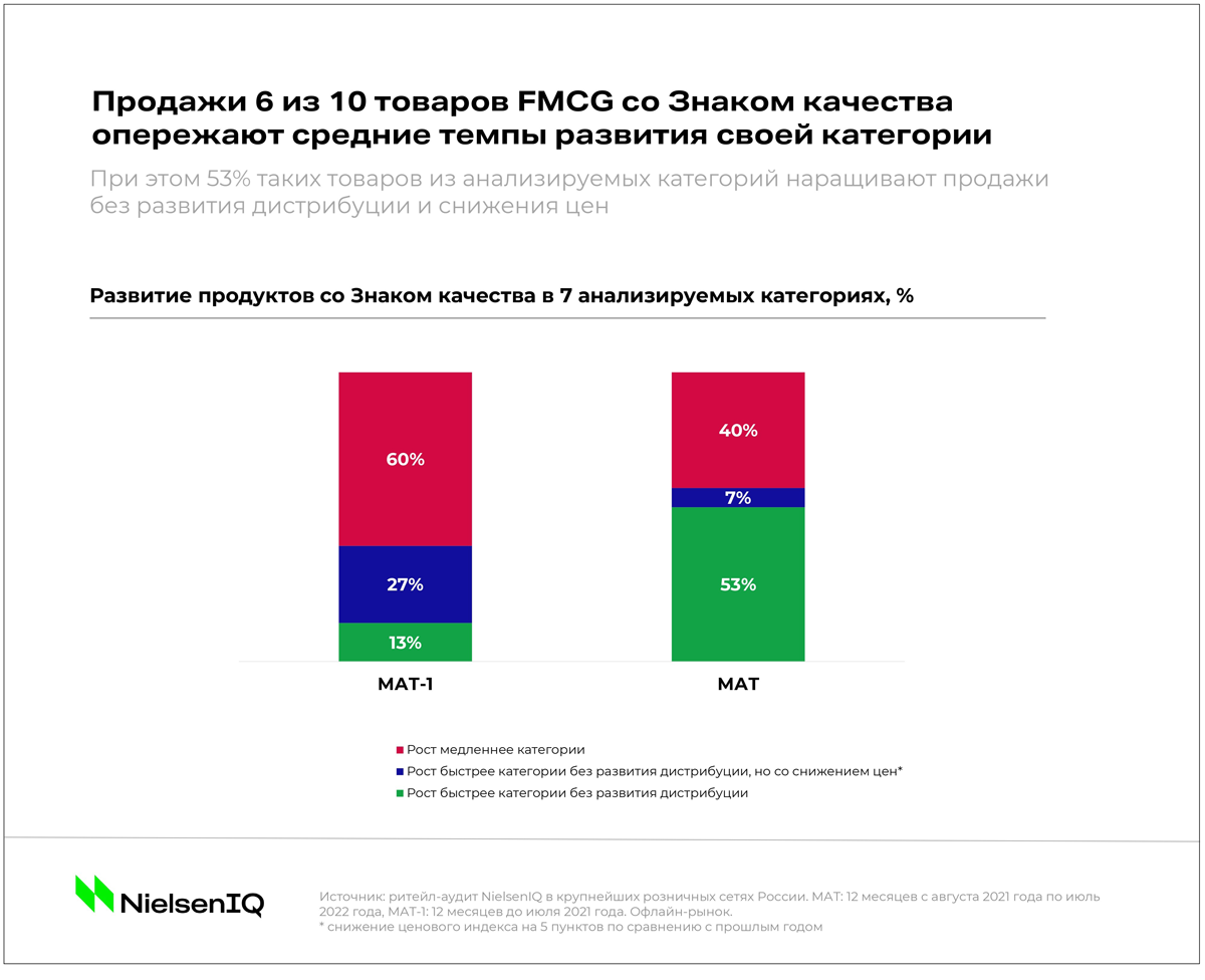 Продажи 60% FMCG-товаров с российским Знаком качества опережают рост своей категории