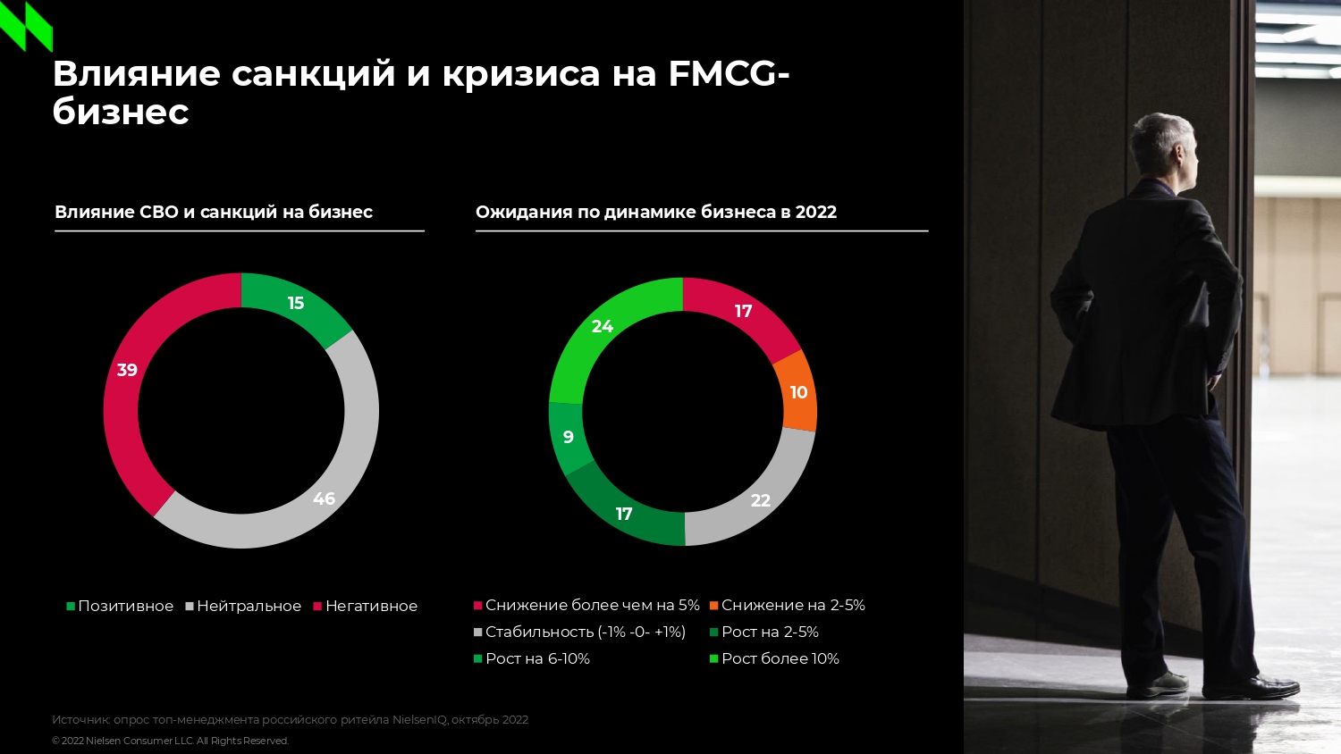 Ожидания относительно динамики бизнеса среди руководителей российского ритейла и FMCG-производителей за год снизились | Анализ рынков