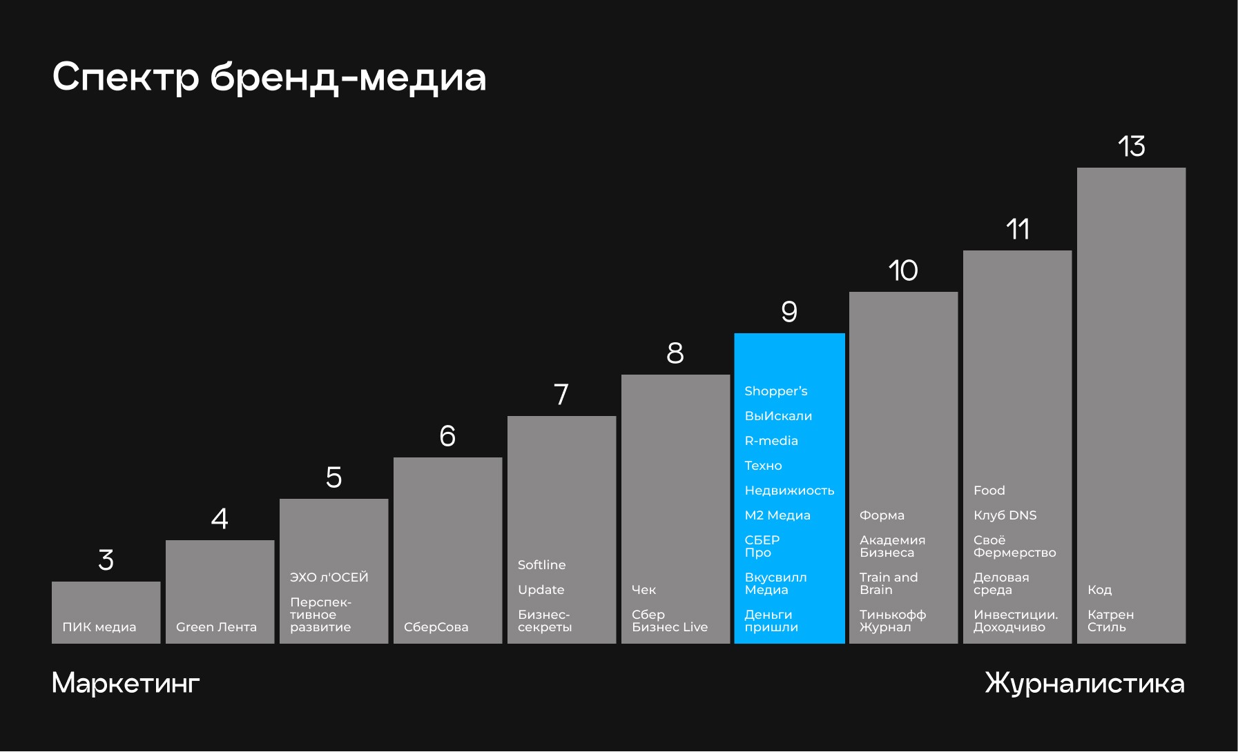 Палиндром: первое исследование брендовых медиа в России | Статьи