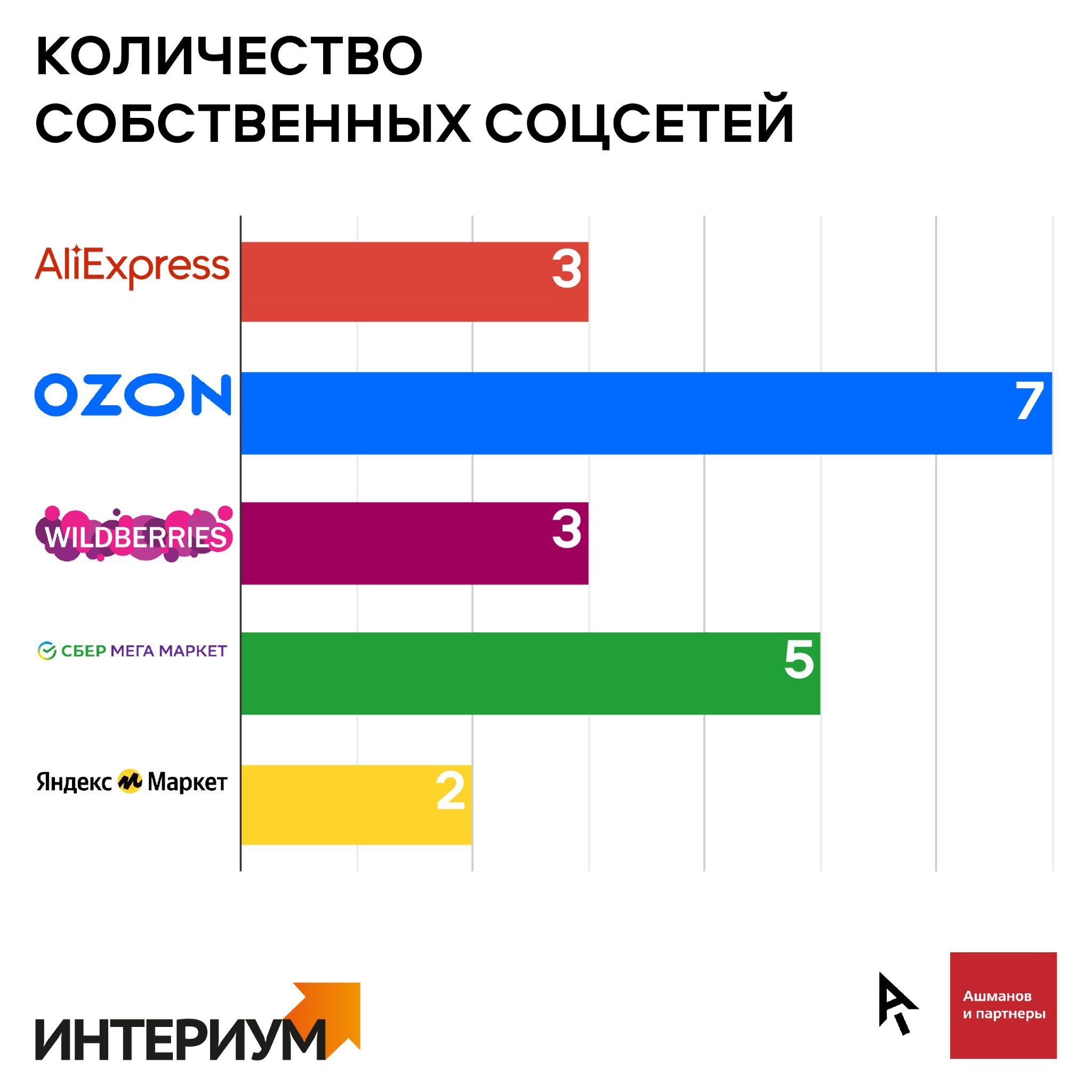 В соцсетях Ozon хвалят в 2,5 раза чаще, чем Wildberries, AliExpress, Яндекс.Маркет и Сбер вместе взятых | Анализ рынков