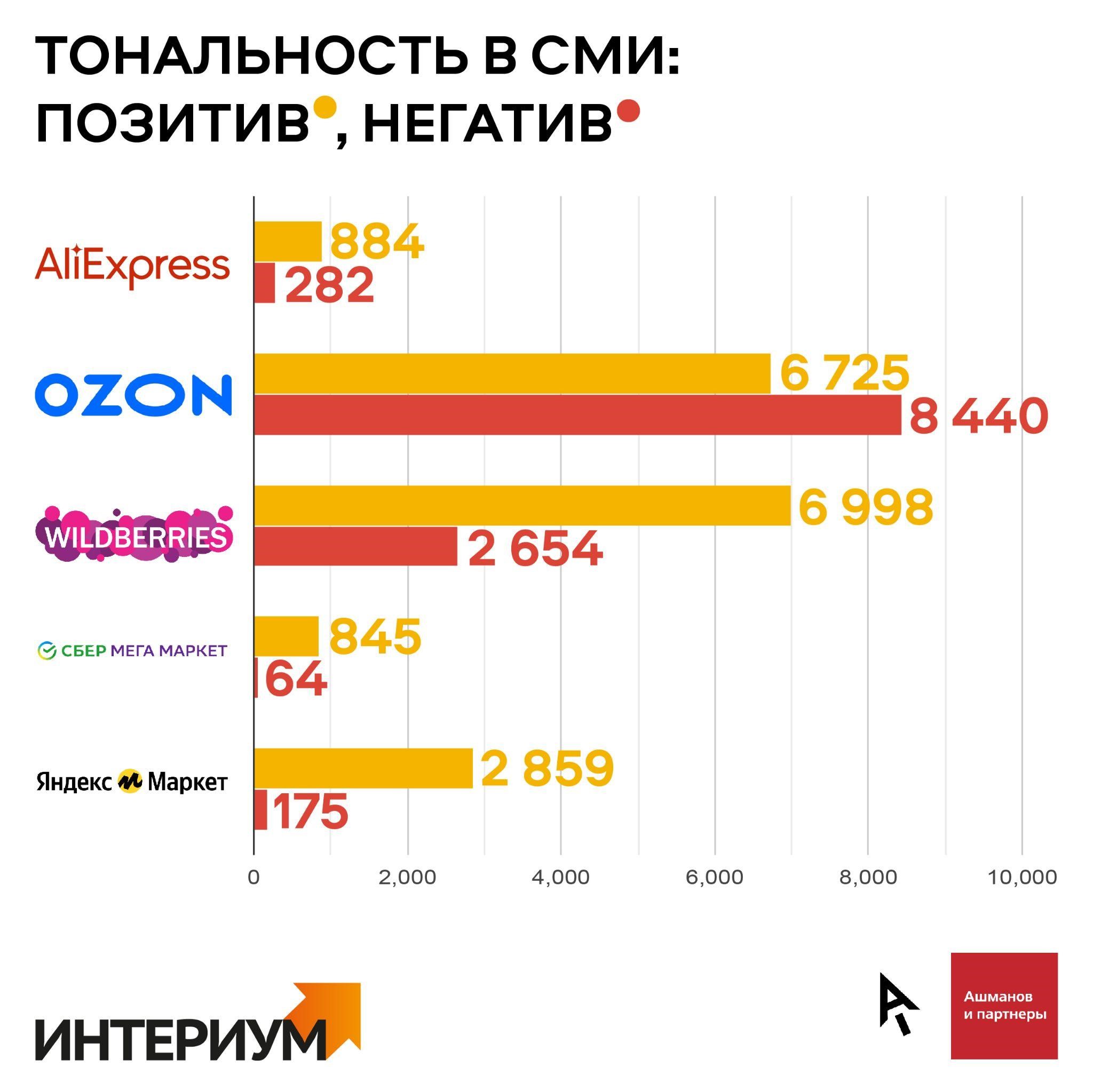 В соцсетях Ozon хвалят в 2,5 раза чаще, чем Wildberries, AliExpress, Яндекс.Маркет и Сбер вместе взятых | Анализ рынков