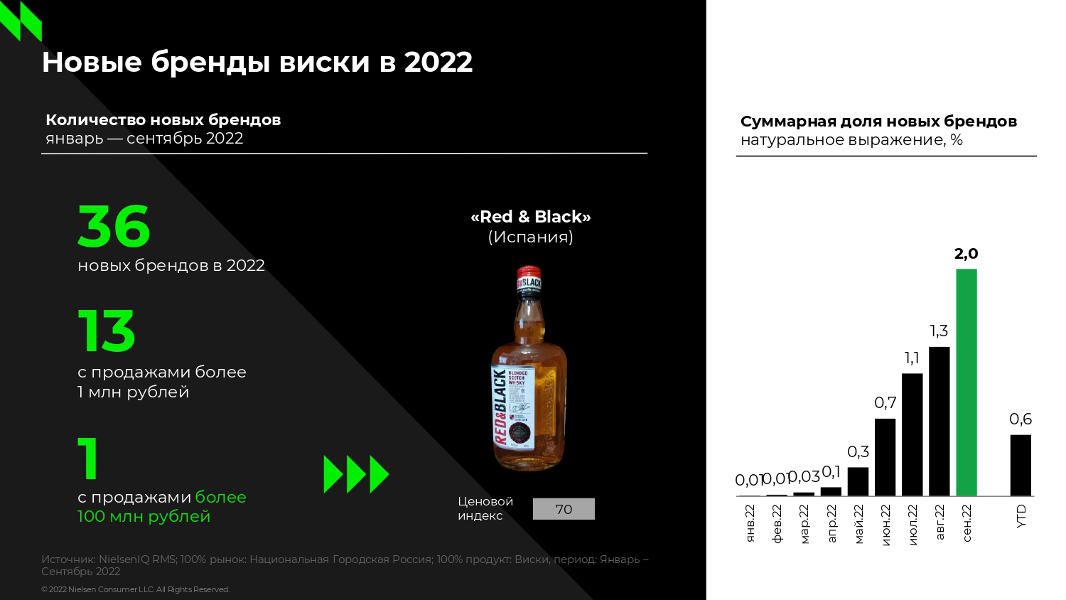 Российские бренды алкогольных новинок резко наращивают долю в структуре продаж | Анализ рынков