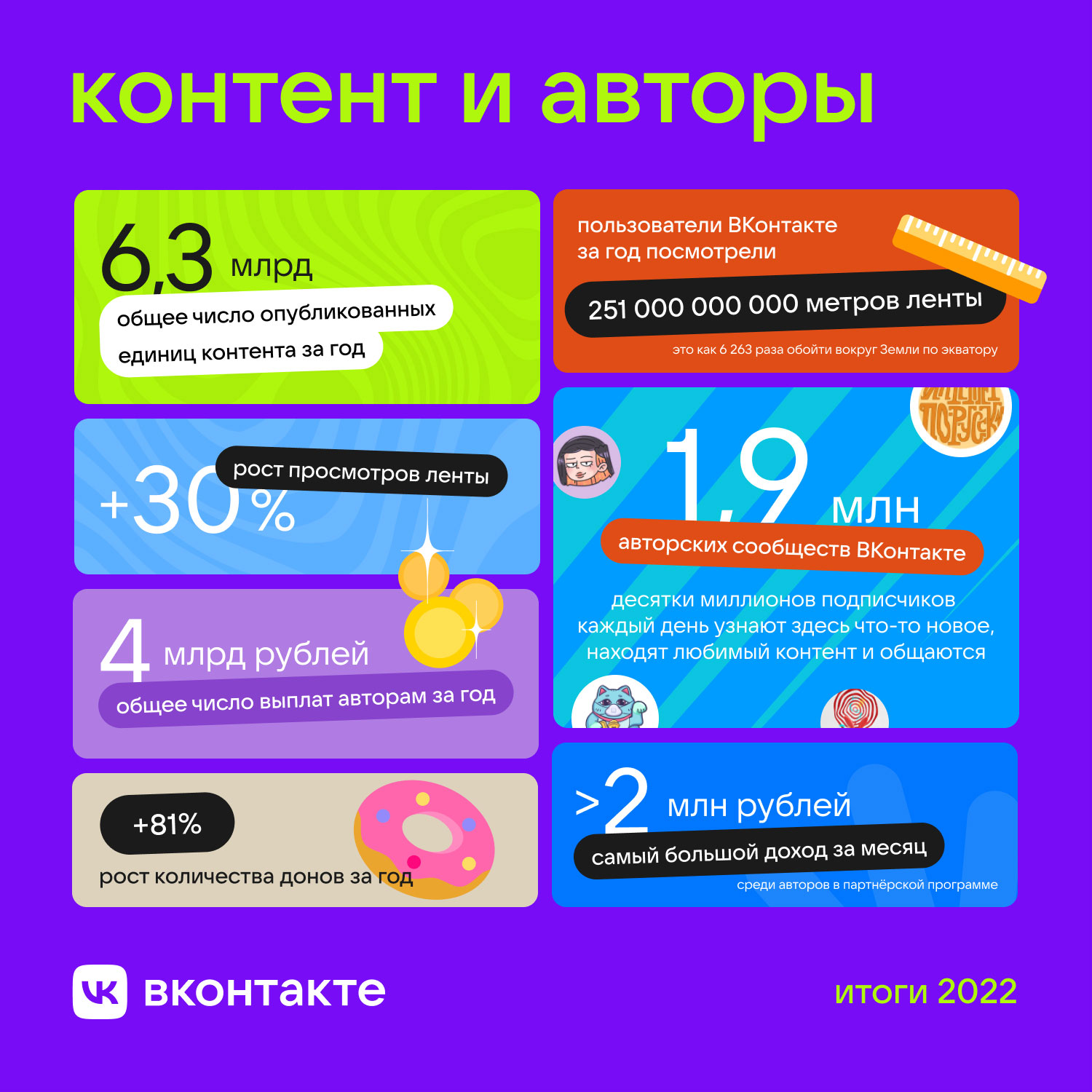 ВКонтакте подвели итоги контент-площадки | Новости компании
