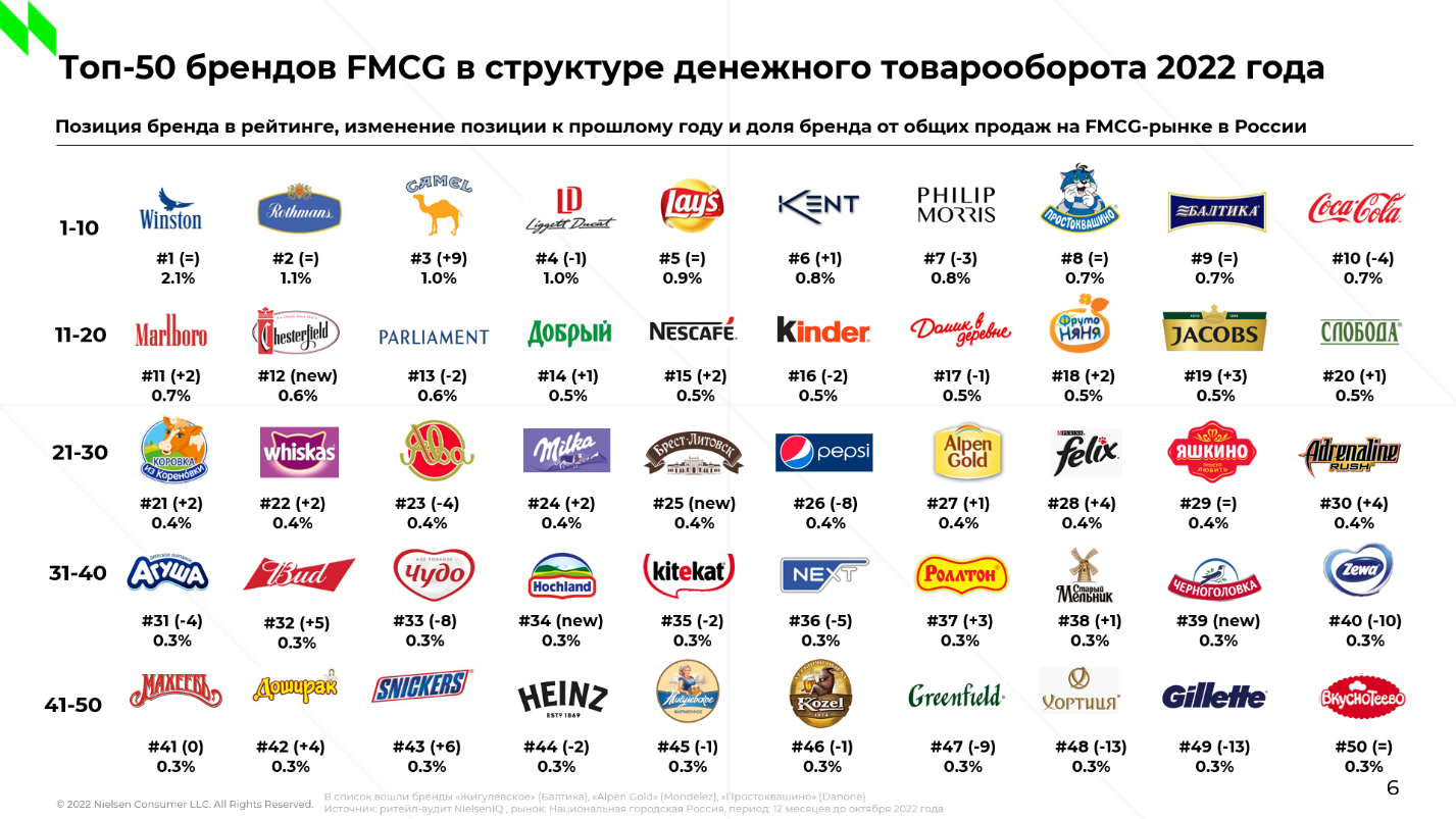 Доля крупнейших брендов в структуре продаж FMCG сократилась по итогам 2022 года в пользу СТМ и небольших игроков | Анализ рынков