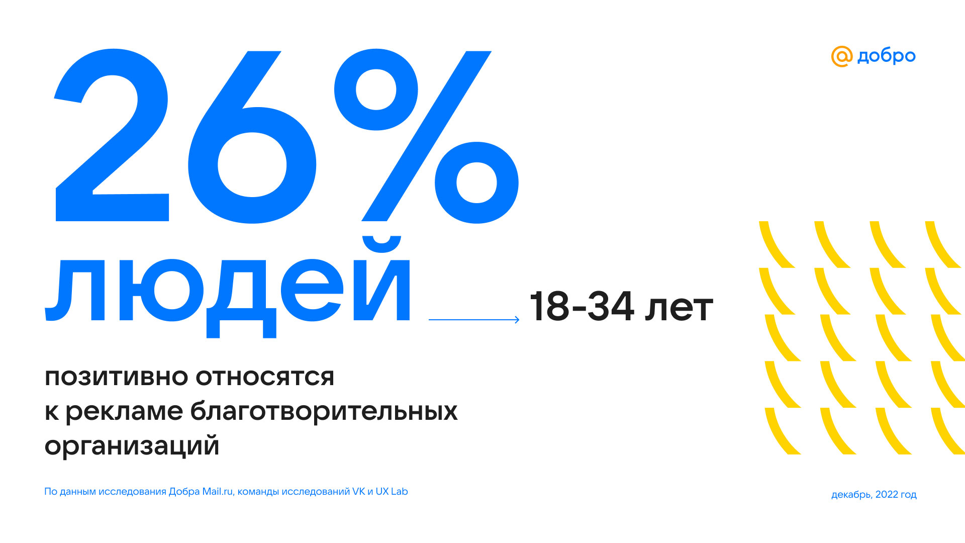 Россияне рассказали, рекламе каких благотворительных фондов они доверяют | Анализ рынков