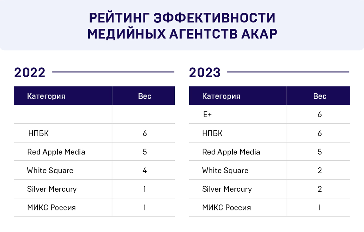 Обновлен список фестивалей Рейтинга эффективности медиаагентств АКАР на 2023 год | Новости