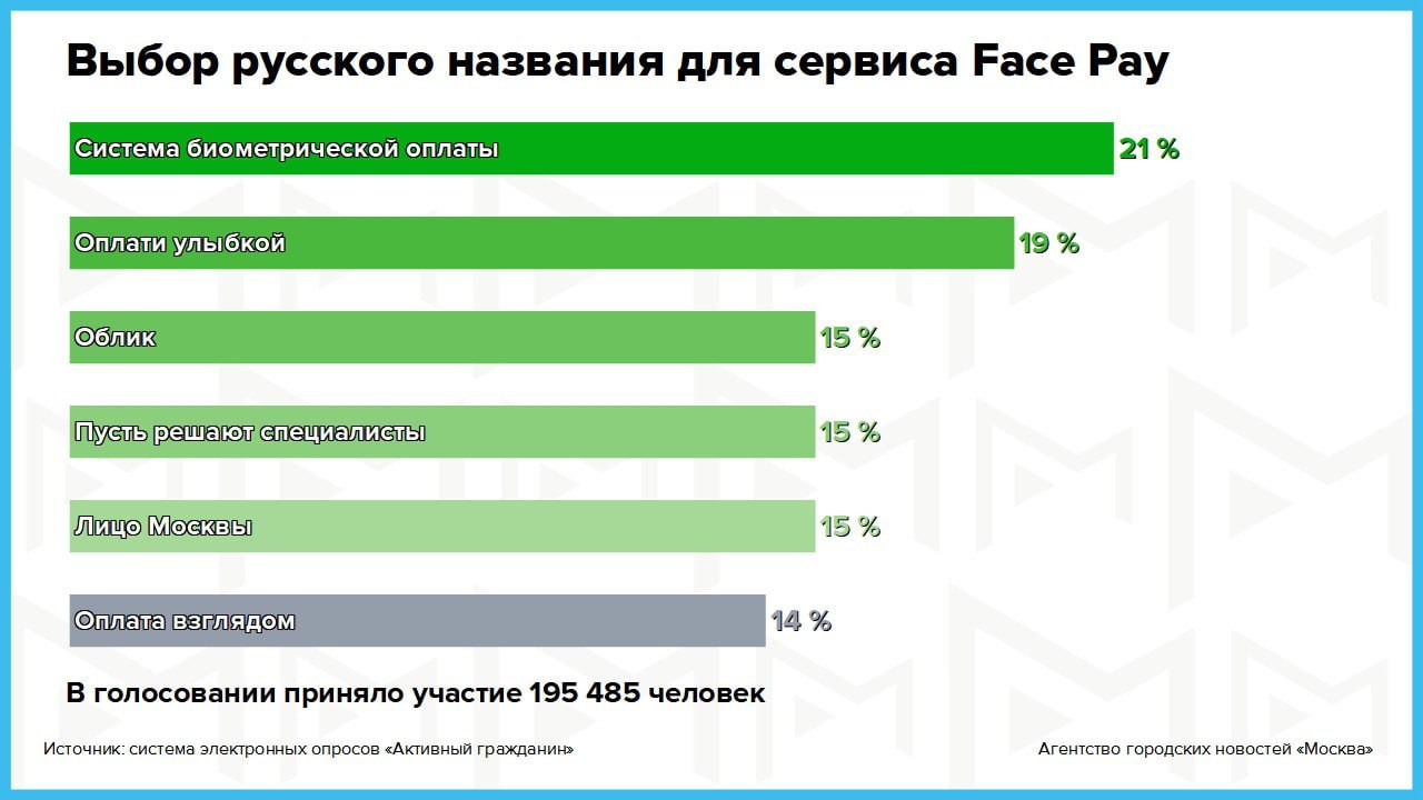 Самая неоригинальная версия победила в голосовании за русское название для Face Pay | Новости компании