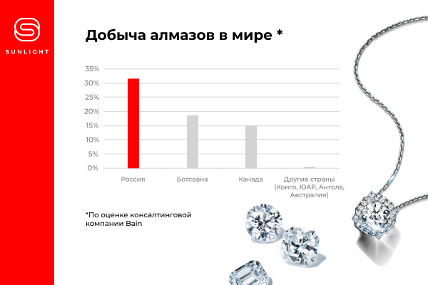 Россия занимает первое место в мире по добыче алмазов | Новости компании