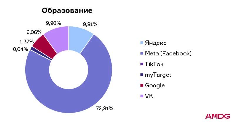 Исследование AMDG: как изменились расходы на рекламу у белорусского бизнеса в 2022 году? | Анализ рынков