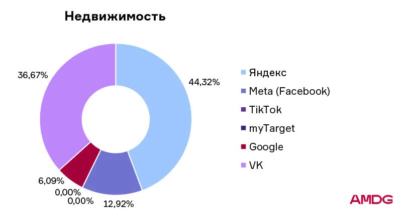 Исследование AMDG: как изменились расходы на рекламу у белорусского бизнеса в 2022 году? | Анализ рынков