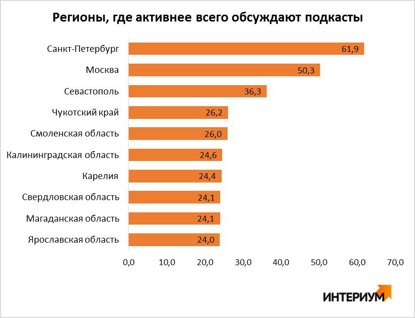 Исследование диджитал-агентства «Интериум»: популярность подкастов в социальных сетях по регионам России | Новости компании