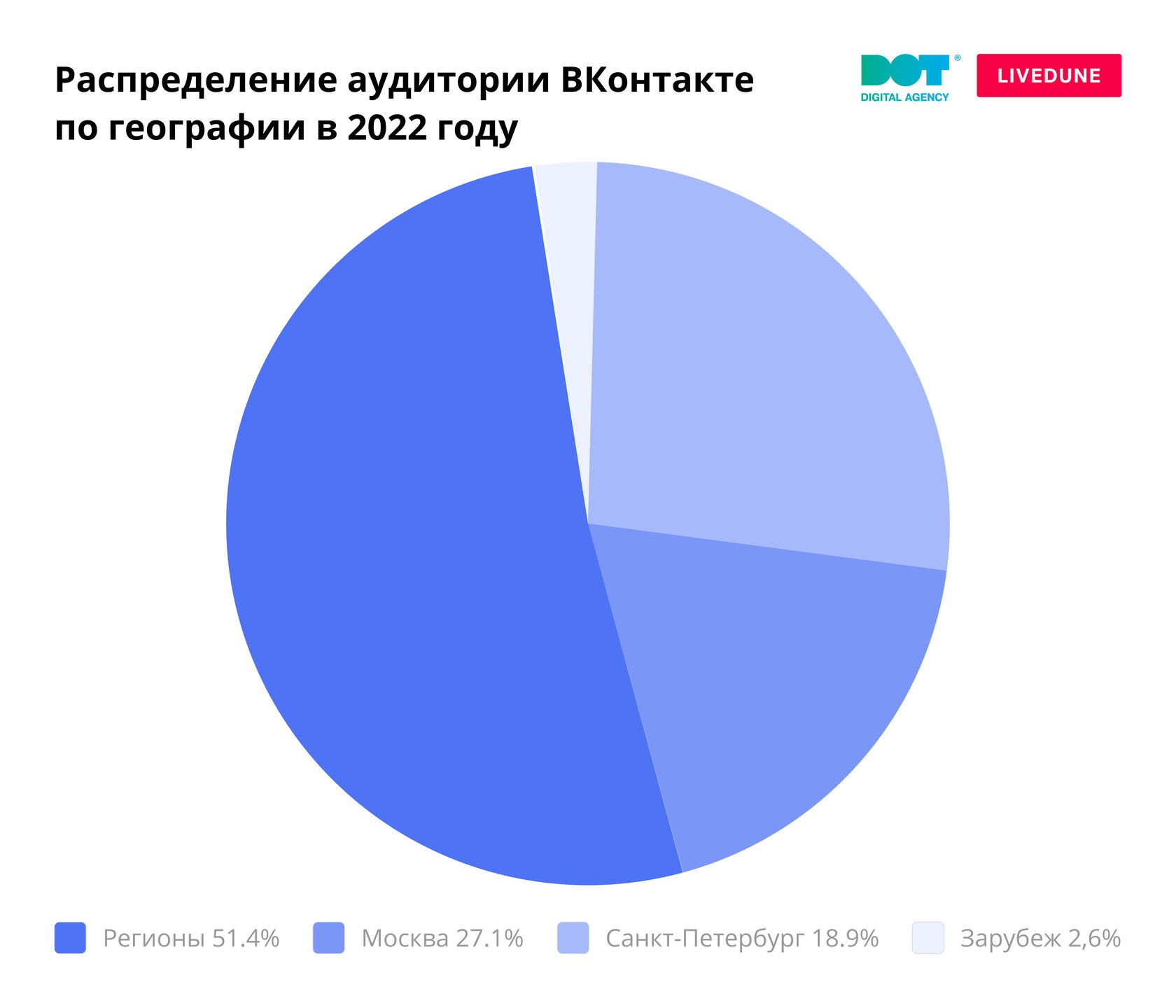 Аккаунты продуктовых ритейлеров и брендов одежды быстрее всего набирают подписчиков в ВКонтакте | Анализ рынков