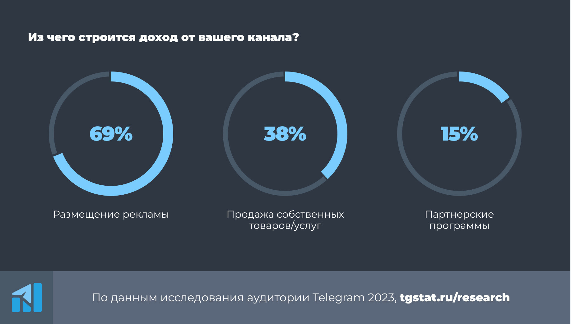 Треть пользователей редко видят официальную рекламу в Telegram, почти половина не знают про TON - исследование | Анализ рынков