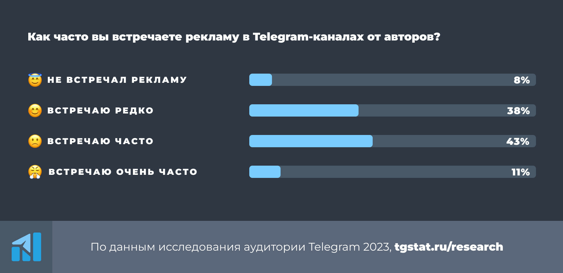 Треть пользователей редко видят официальную рекламу в Telegram, почти половина не знают про TON - исследование | Анализ рынков