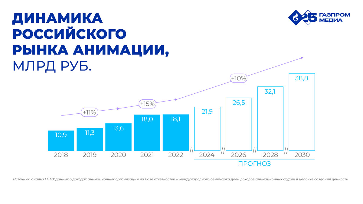 Исследование Газпром-Медиа Холдинга: рынок отечественной анимации вырастет до 38.8 млрд рублей к 2030 году | Анализ рынков
