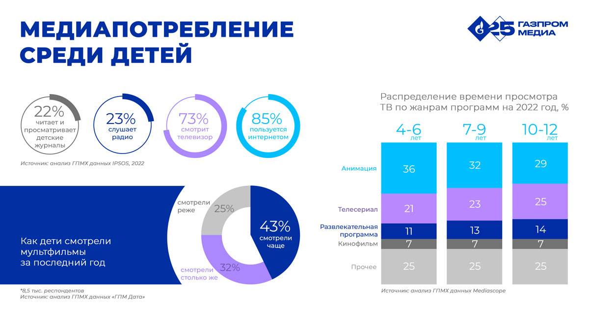 Исследование Газпром-Медиа Холдинга: рынок отечественной анимации вырастет до 38.8 млрд рублей к 2030 году | Анализ рынков