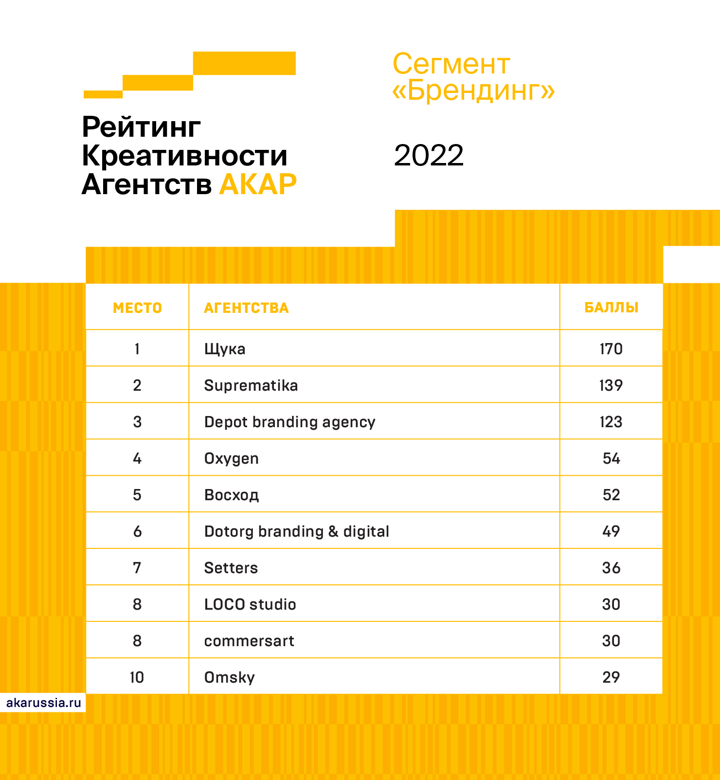Итоги рейтинга креативности агентства АКАР 2022 | Новости