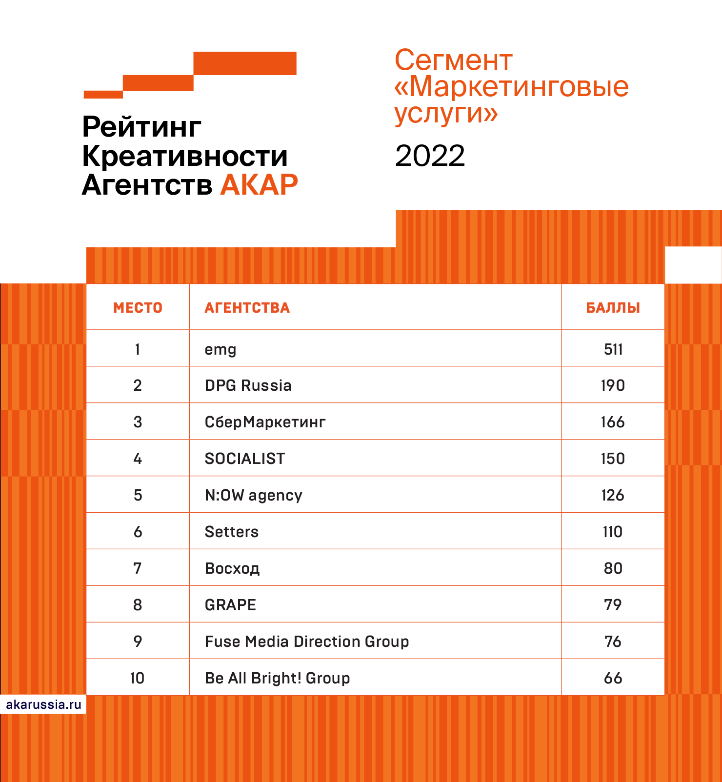 Итоги рейтинга креативности агентства АКАР 2022 | Новости