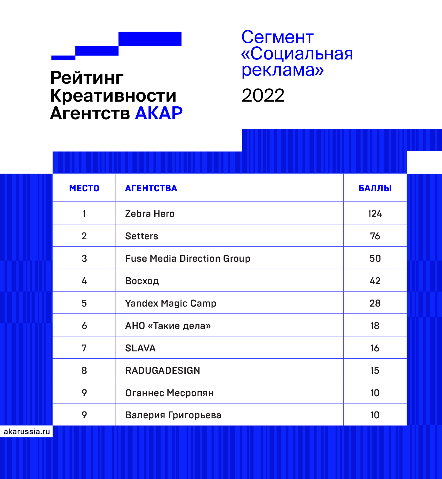 Итоги рейтинга социальной рекламы АКАР 2022 | Новости