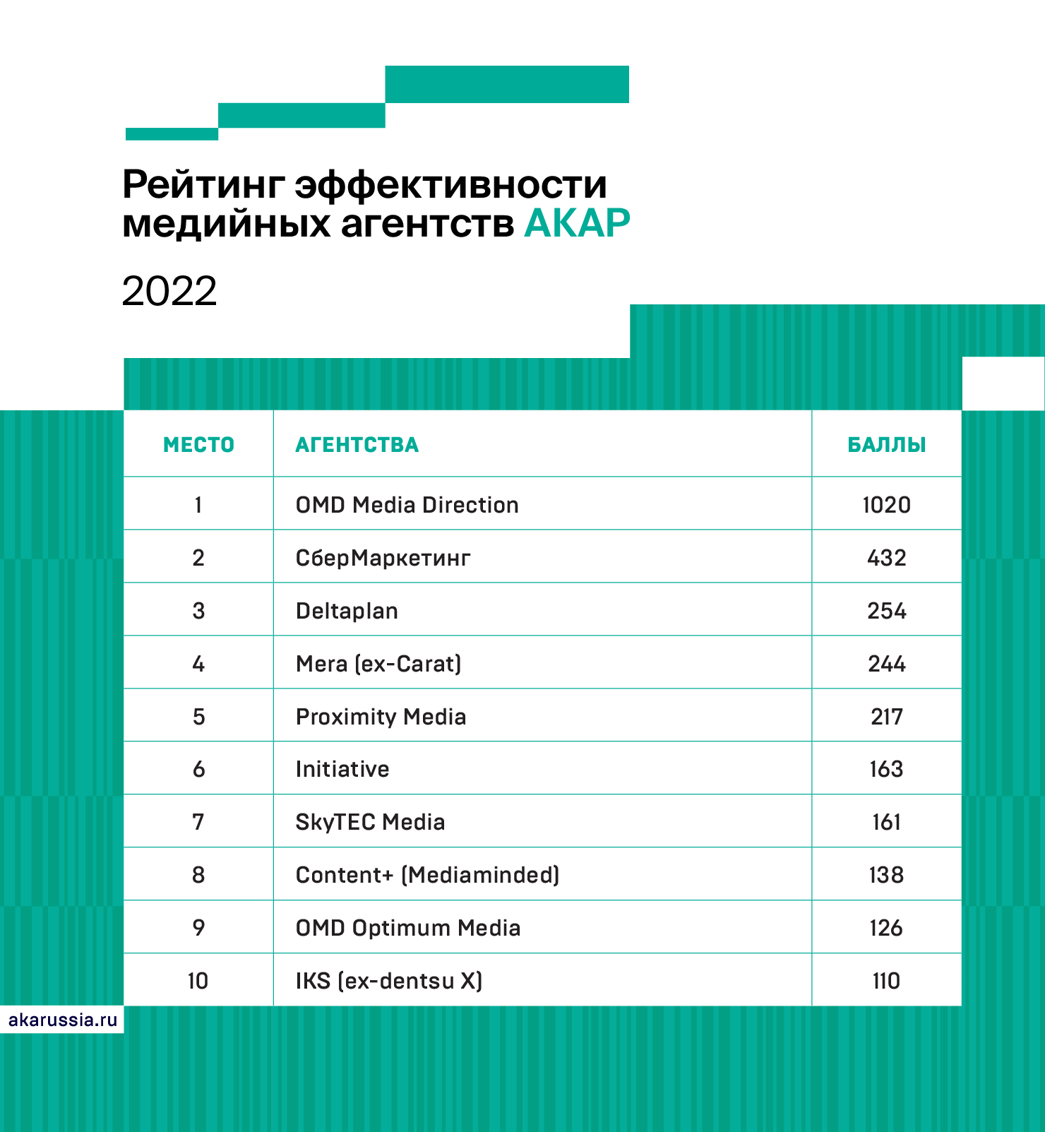 Итоги Рейтинга эффективности медиаагентств АКАР 2022 | Новости