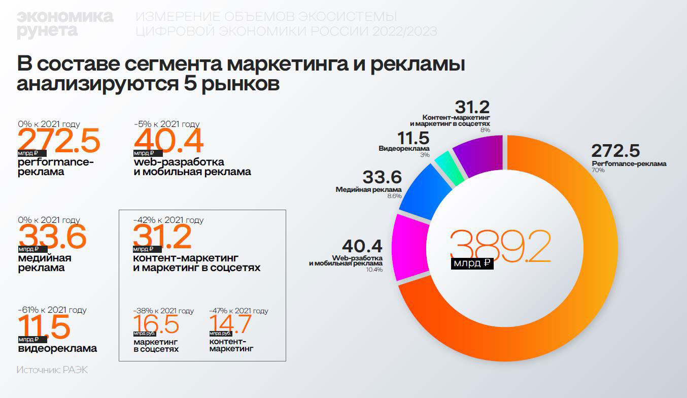 РАЭК: экономика Рунета выросла на 29% в 2022 году | Новости
