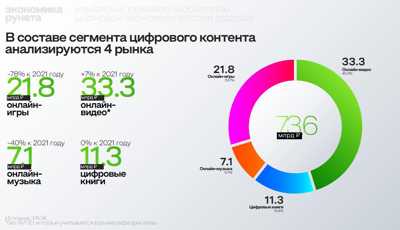 РАЭК: экономика Рунета выросла на 29% в 2022 году | Новости