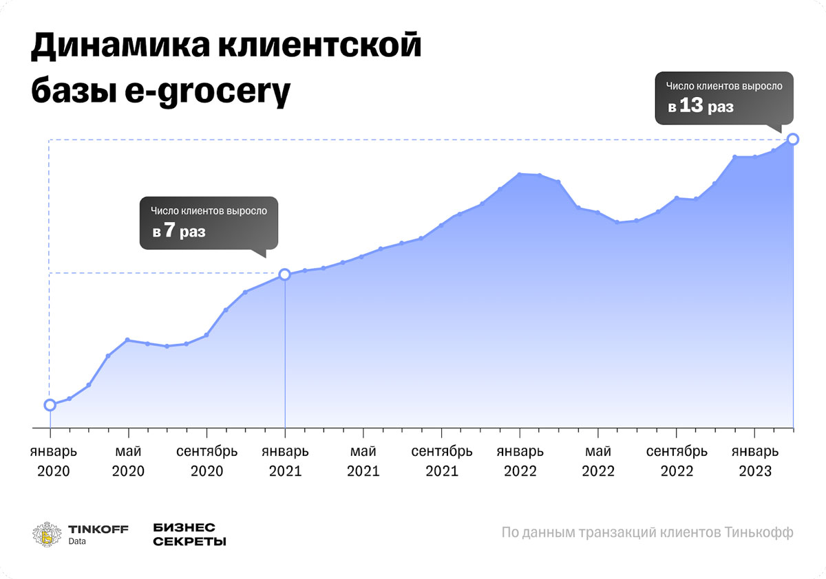 Исследование Тинькофф: как изменился рынок доставки продуктов за последние три года | Анализ рынков