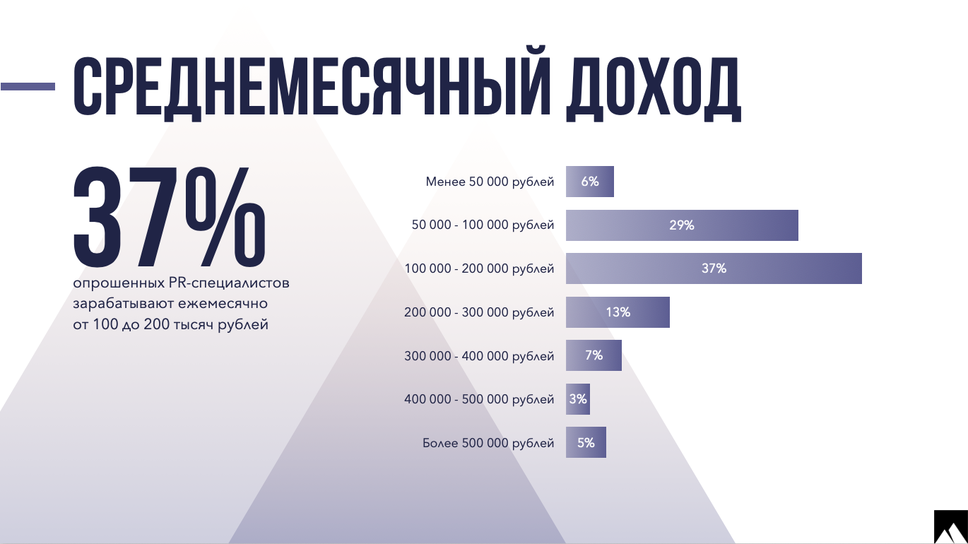 Исследование русскоязычных PR-специалистов Люди в PR в 2023 | Анализ рынков