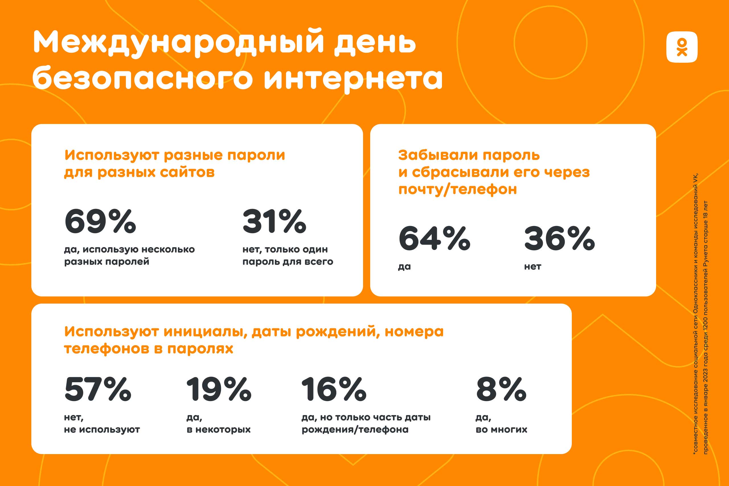 Исследование ОК: 65% пользователей Рунета не делятся своими данными для авторизации | Анализ рынков