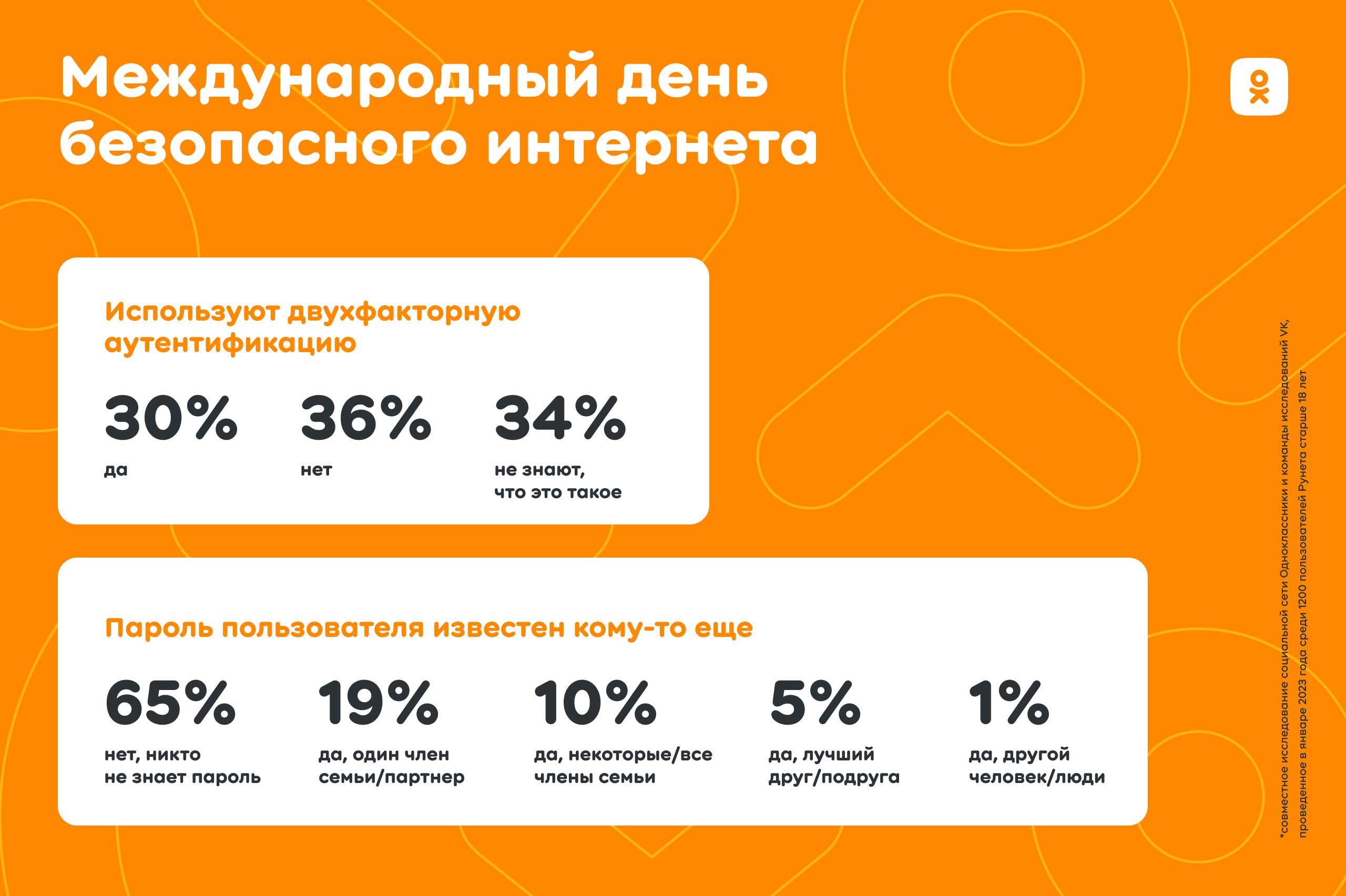 Исследование ОК: 65% пользователей Рунета не делятся своими данными для авторизации | Анализ рынков
