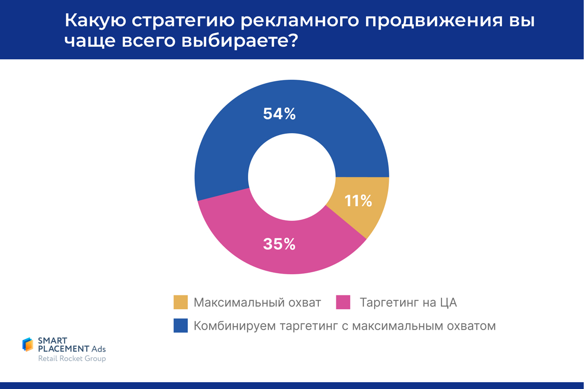 Продавцы маркетплейсов предпочитают товарную рекламу и таргетинг | Анализ рынков