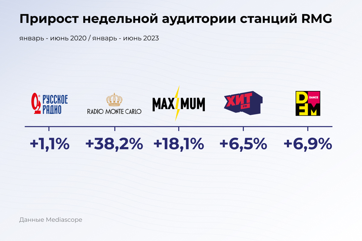 Станции Русской Медиа Группы за три года показали увеличение еженедельного охвата до 38% | Новости компании