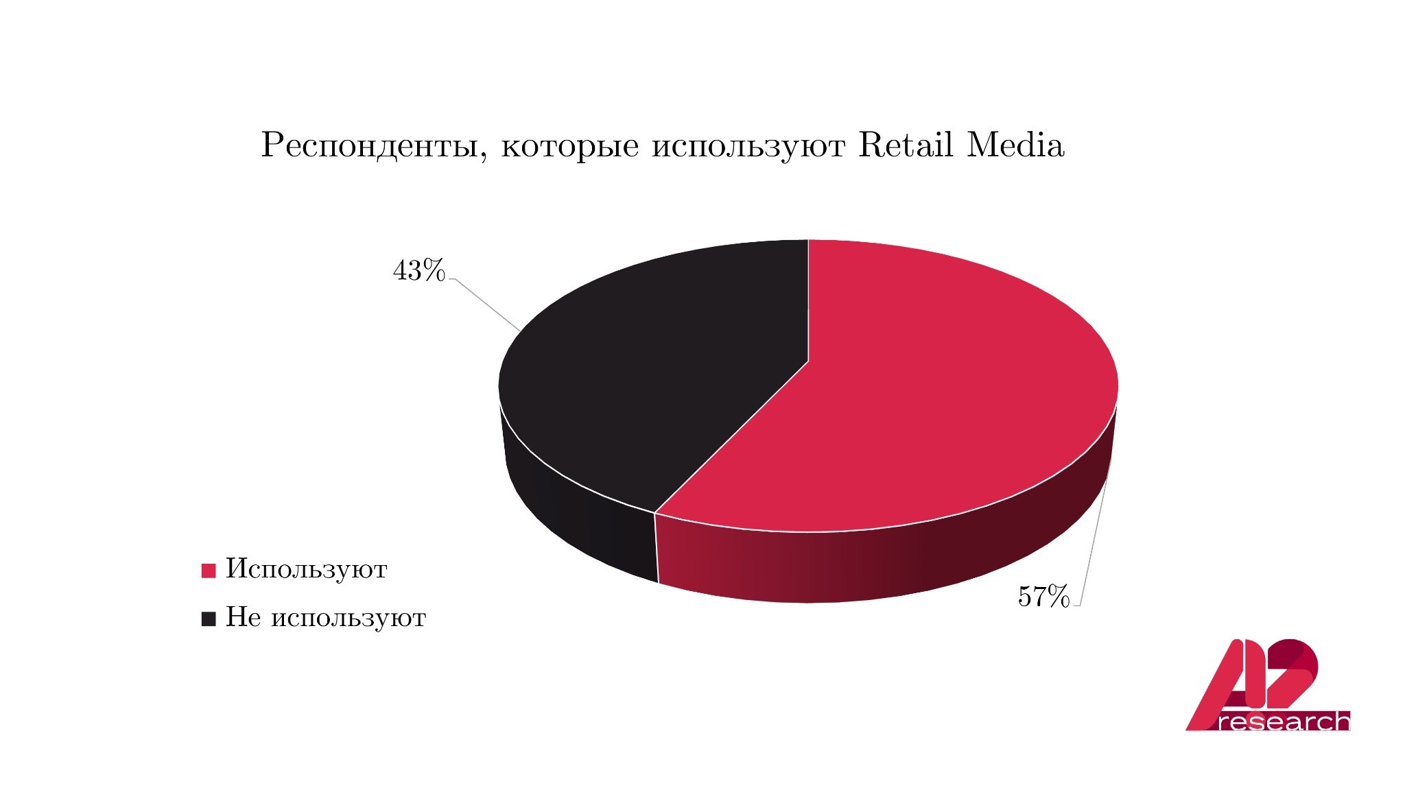 57% медиабайеров увеличивают продажи за счет встроенной рекламы на маркетплейсах | Анализ рынков