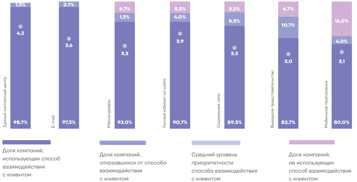 37% российских компаний отслеживают весь клиентский путь | Анализ рынков