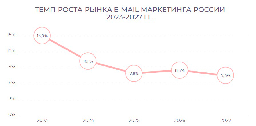 Взрывной скачок развития отметили на рынке email-сервисов | Анализ рынков