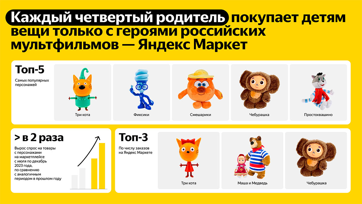 Каждый четвёртый родитель покупает детям вещи только с героями российских мультфильмов - Яндекс Маркет | Анализ рынков