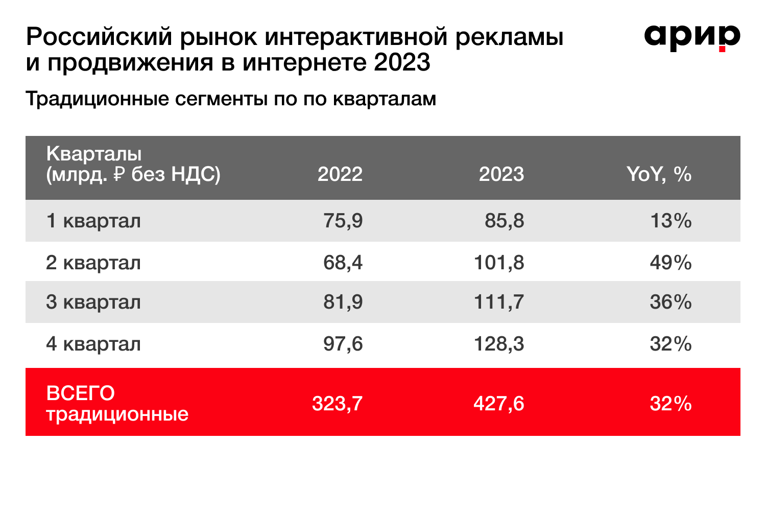ВИРИР: объем российского рынка интерактивной рекламы и продвижения в Интернете в 2023 году увеличился на 55% | Новости