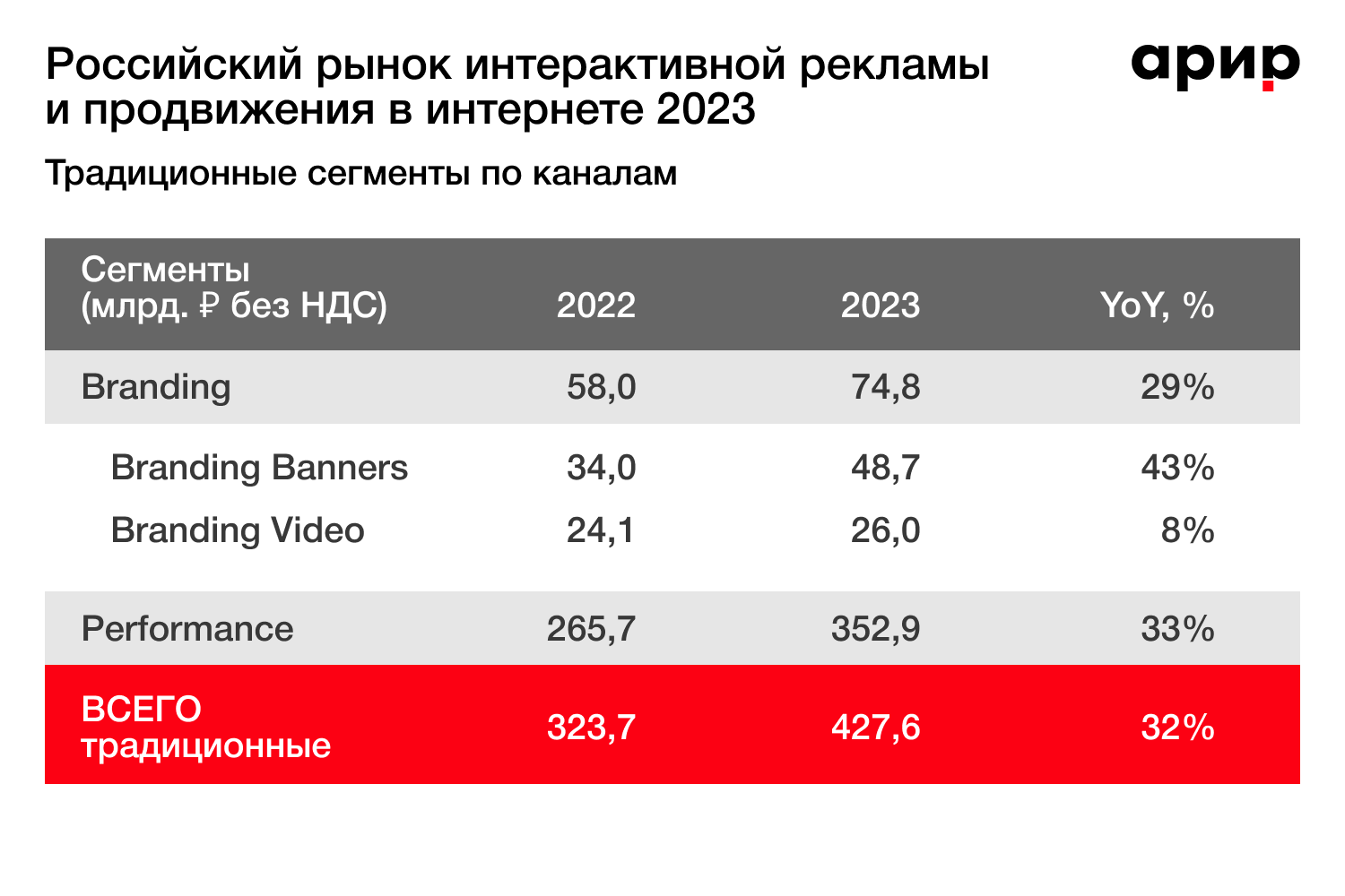 ВИРИР: объем российского рынка интерактивной рекламы и продвижения в Интернете в 2023 году увеличился на 55% | Новости