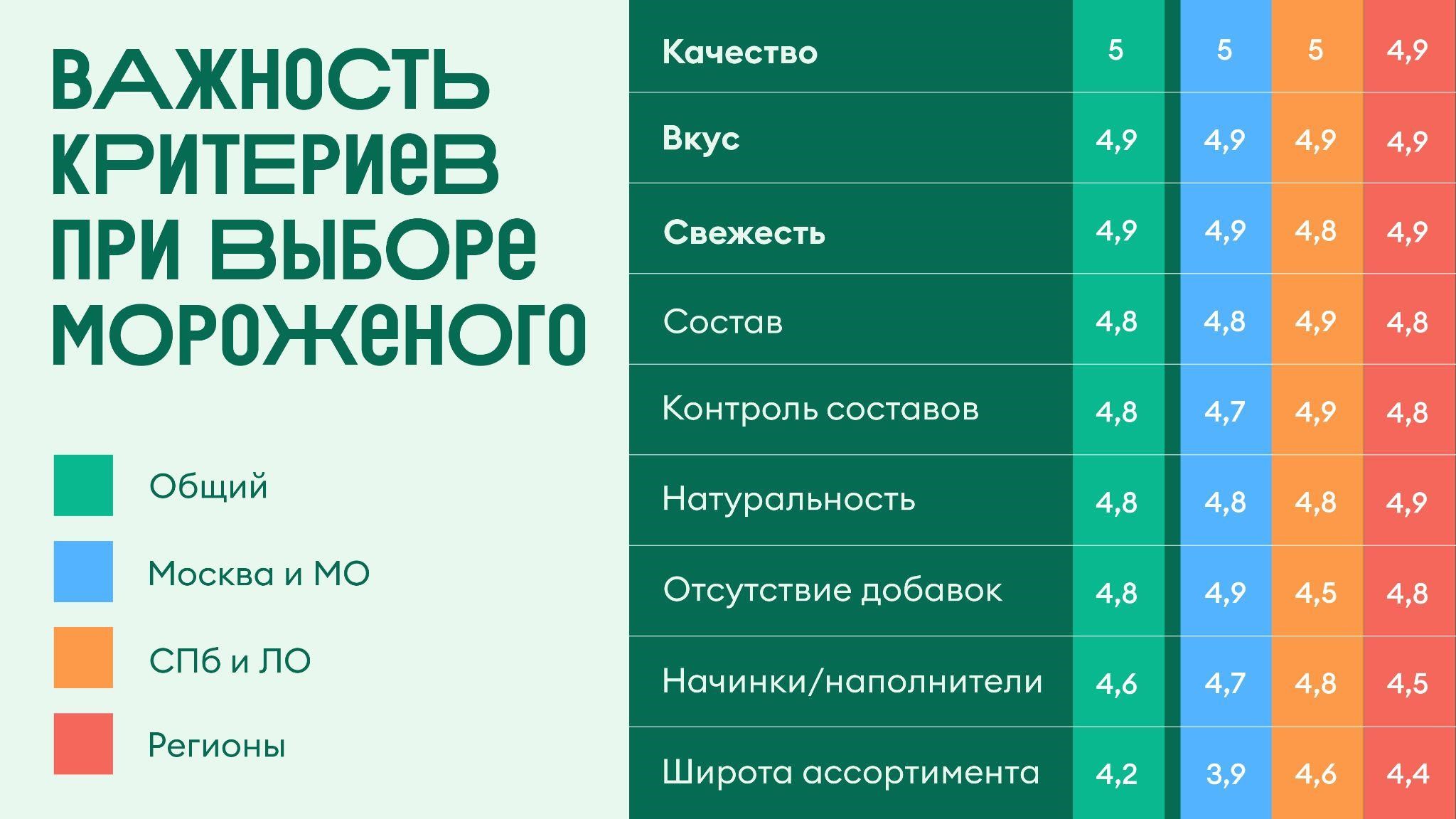 Исследование ВкусВилла: более 50% покупателей предпочитают натуральное  мороженое | Анализ рынков | Advertology.Ru