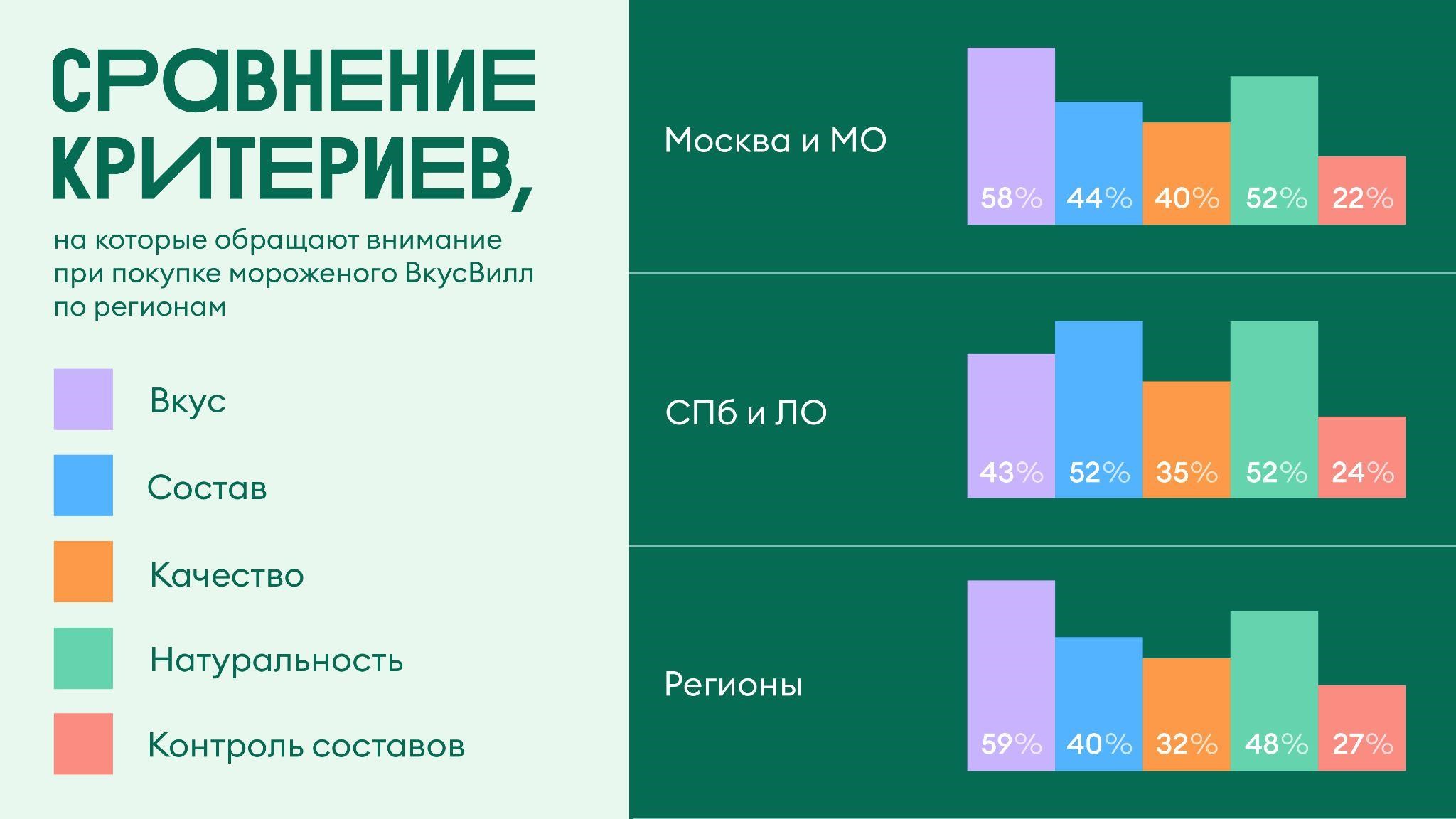 Исследование ВкусВилла: более 50% покупателей предпочитают натуральное  мороженое | Анализ рынков | Advertology.Ru